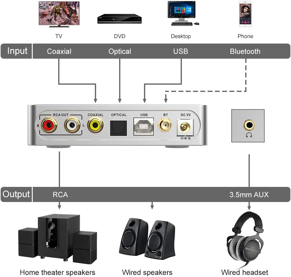 DS600 HiFi Audio DAC Bluetooth 5.0 Receiver LDAC AptX HD, USB DAC, DSD512 32Bit/768Khz, Dual ES9038Q2M XMOS, Headphone Amplifier 3.5mm AUX/RCA Out R11166