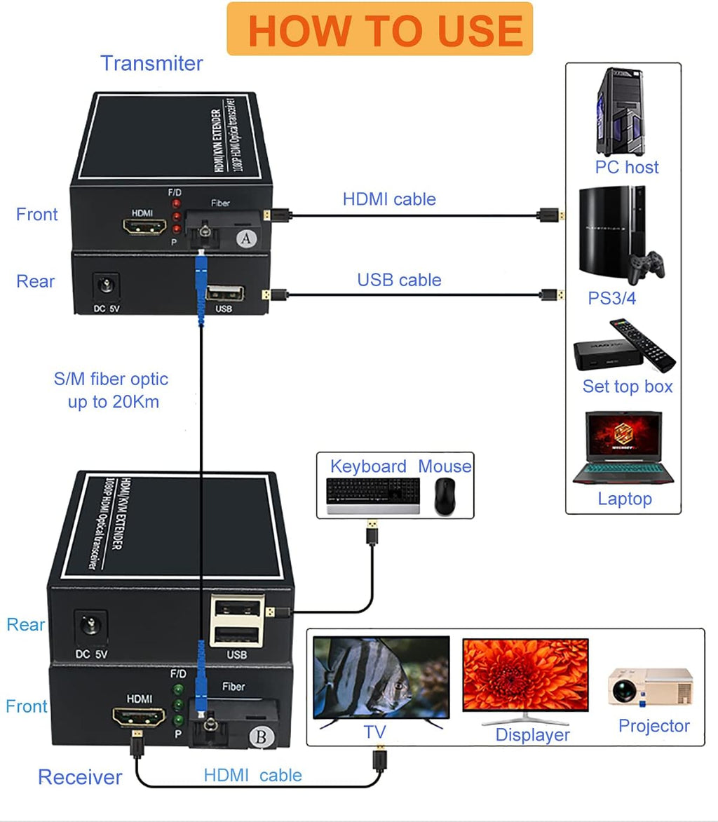 HDMI Extender Over Fiber Optic Cable up to 20Km, 1080P, 1 Transmitter and 1 Receiver D3758