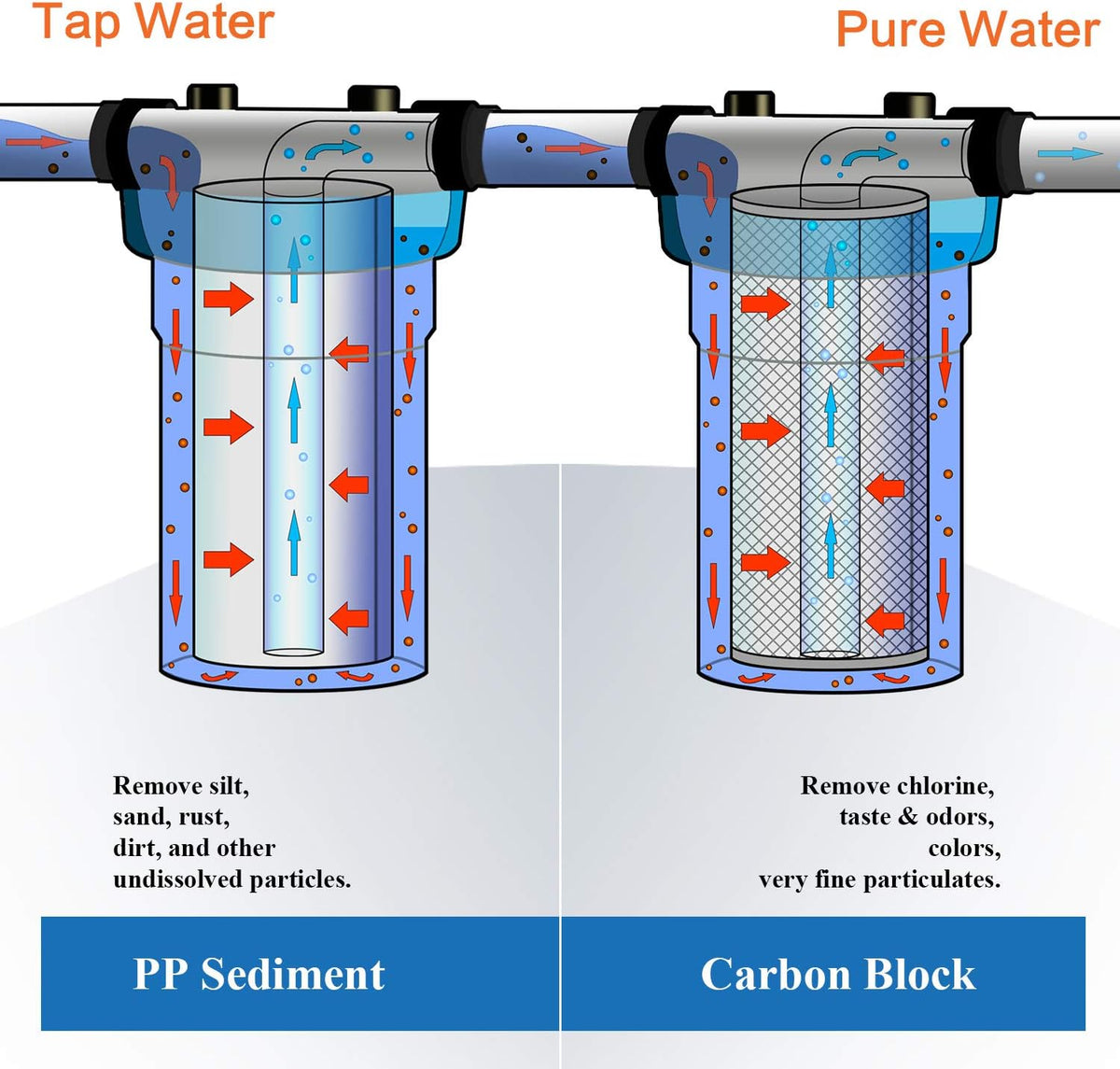 10 Inch Whole House Replacement Water Filters Set with PP Sediment and Carbon Block, 5 Micron, Pack of 2 X2415